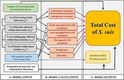 Stochastic Assessment of the Economic Impact of Streptococcus suis-Associated Disease in German, Dutch and Spanish Swine Farms